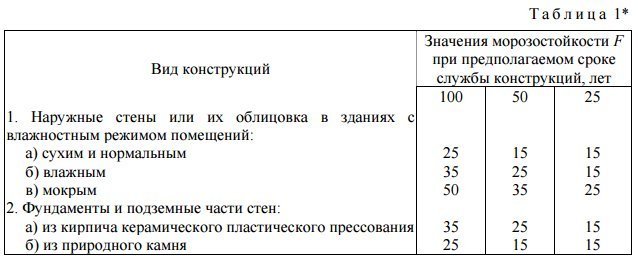 Марка кирпича по морозостойкости для наружной кладки